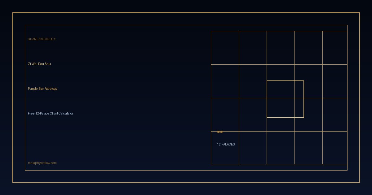 Sample Zi Wei Dou Shu 12-palace chart showing Life, Wealth, and Career palaces